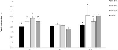 Effect of Resin Acid and Zinc Oxide on Immune Status of Weaned Piglets Challenged With E. coli Lipopolysaccharide